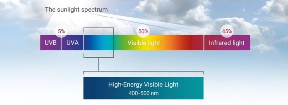Melindungi kulit dari Bluelight dan Contoh Produk nya