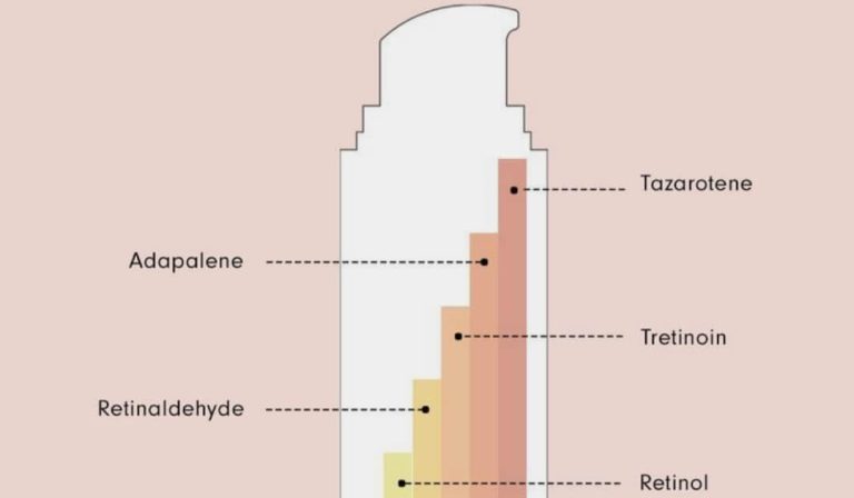 Rekomendasi Retinol untuk Pemula